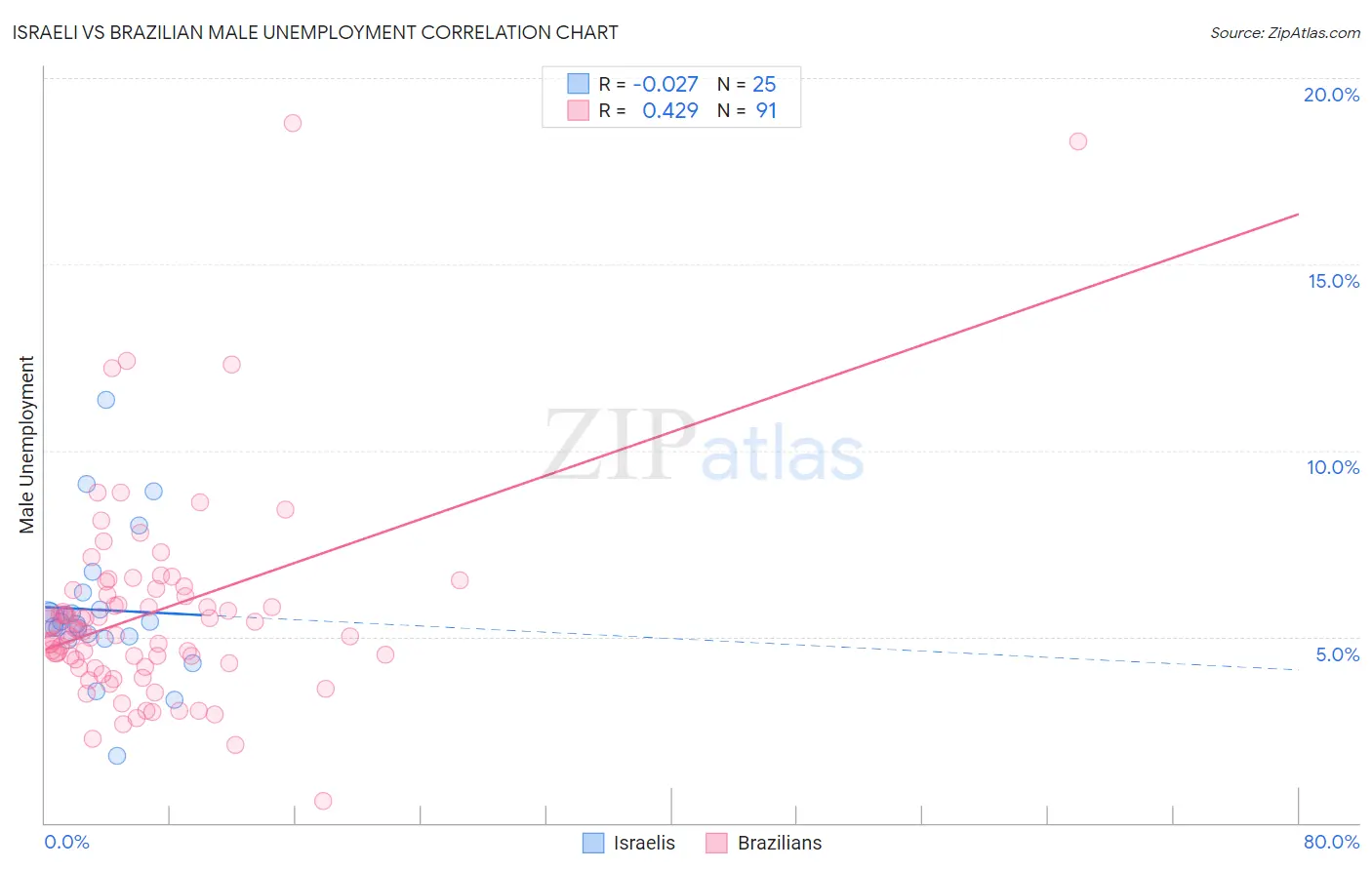 Israeli vs Brazilian Male Unemployment