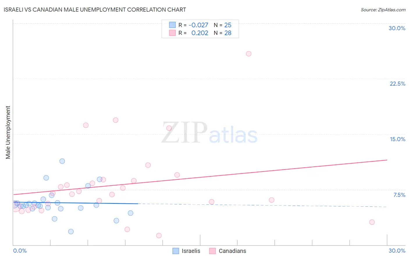 Israeli vs Canadian Male Unemployment