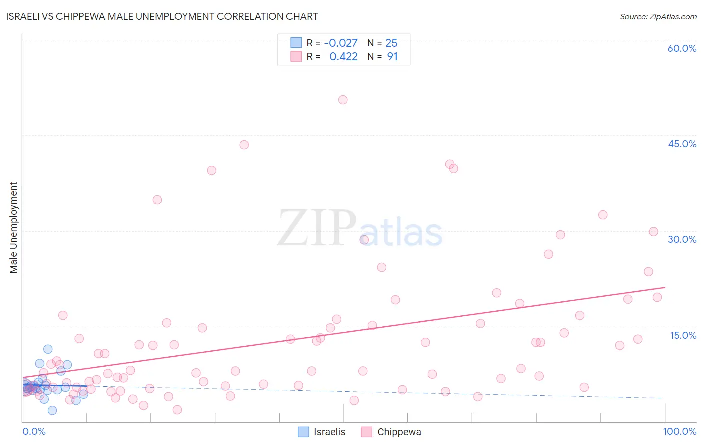 Israeli vs Chippewa Male Unemployment