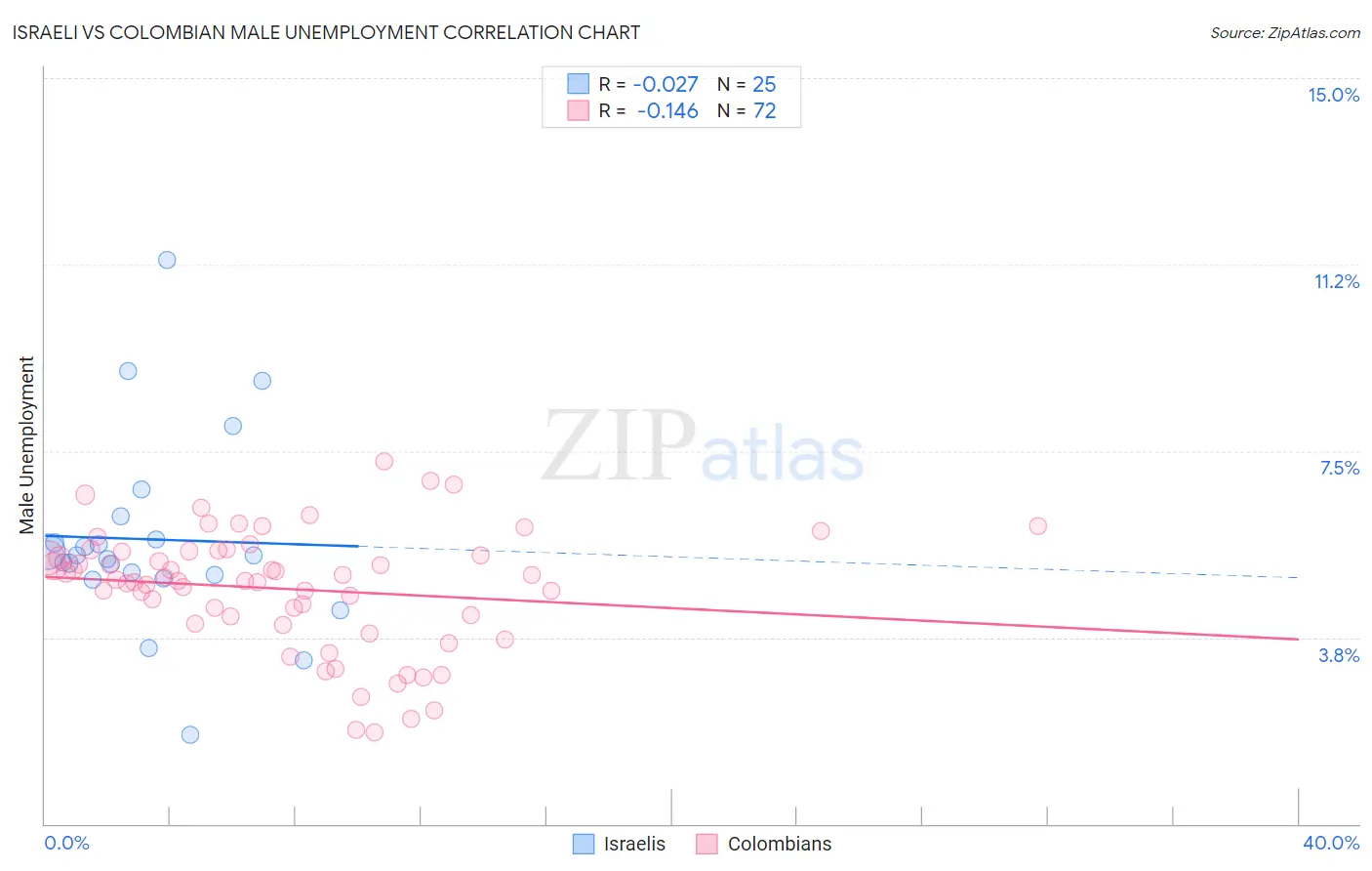 Israeli vs Colombian Male Unemployment