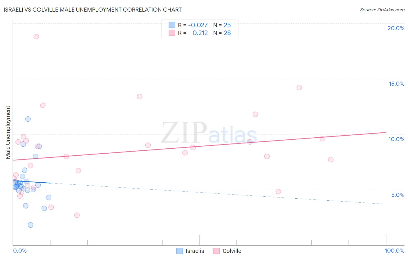 Israeli vs Colville Male Unemployment