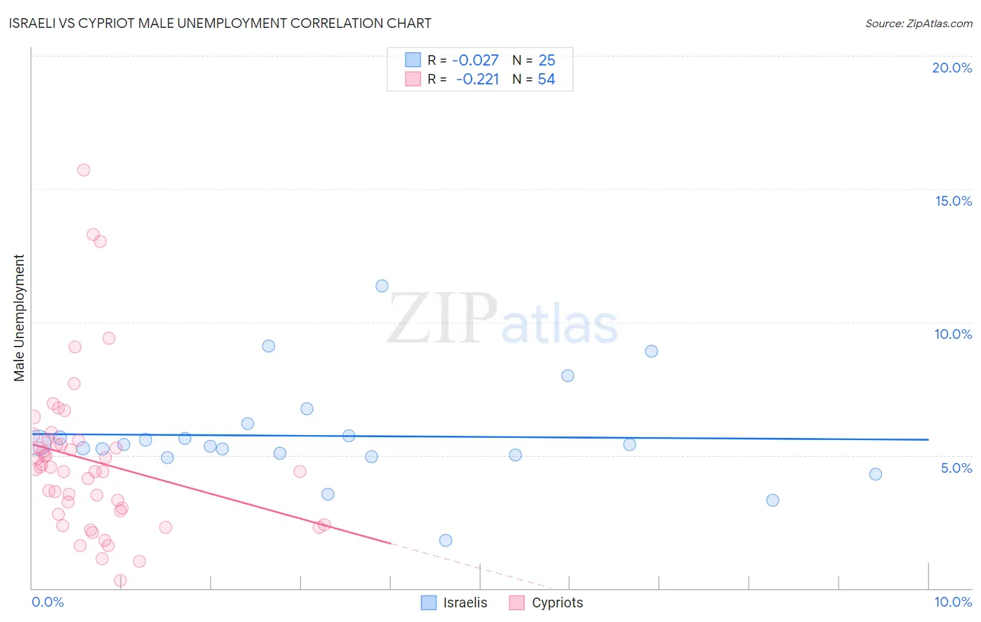 Israeli vs Cypriot Male Unemployment