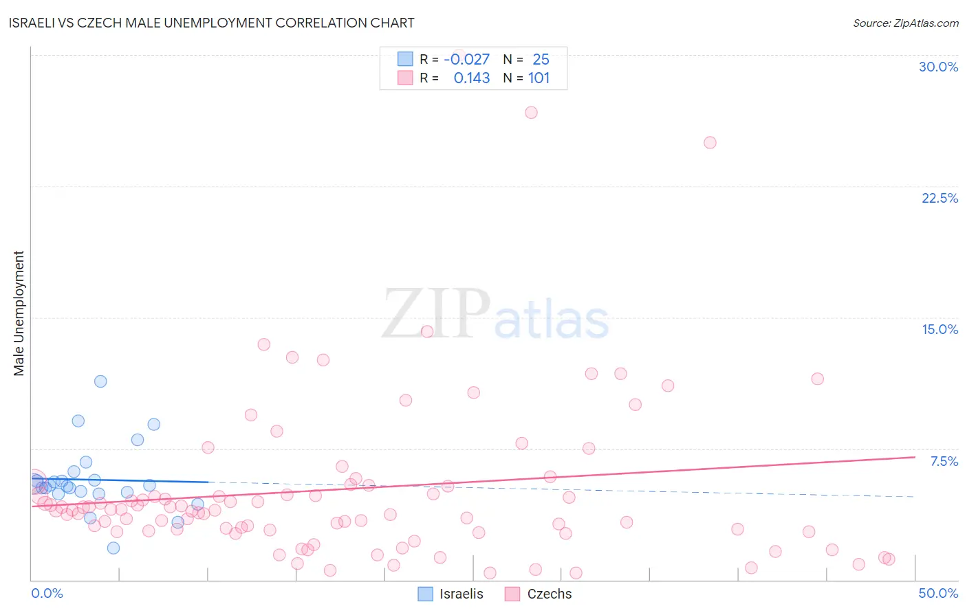 Israeli vs Czech Male Unemployment