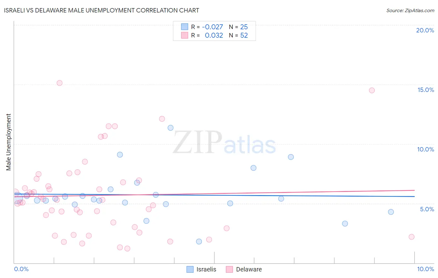 Israeli vs Delaware Male Unemployment