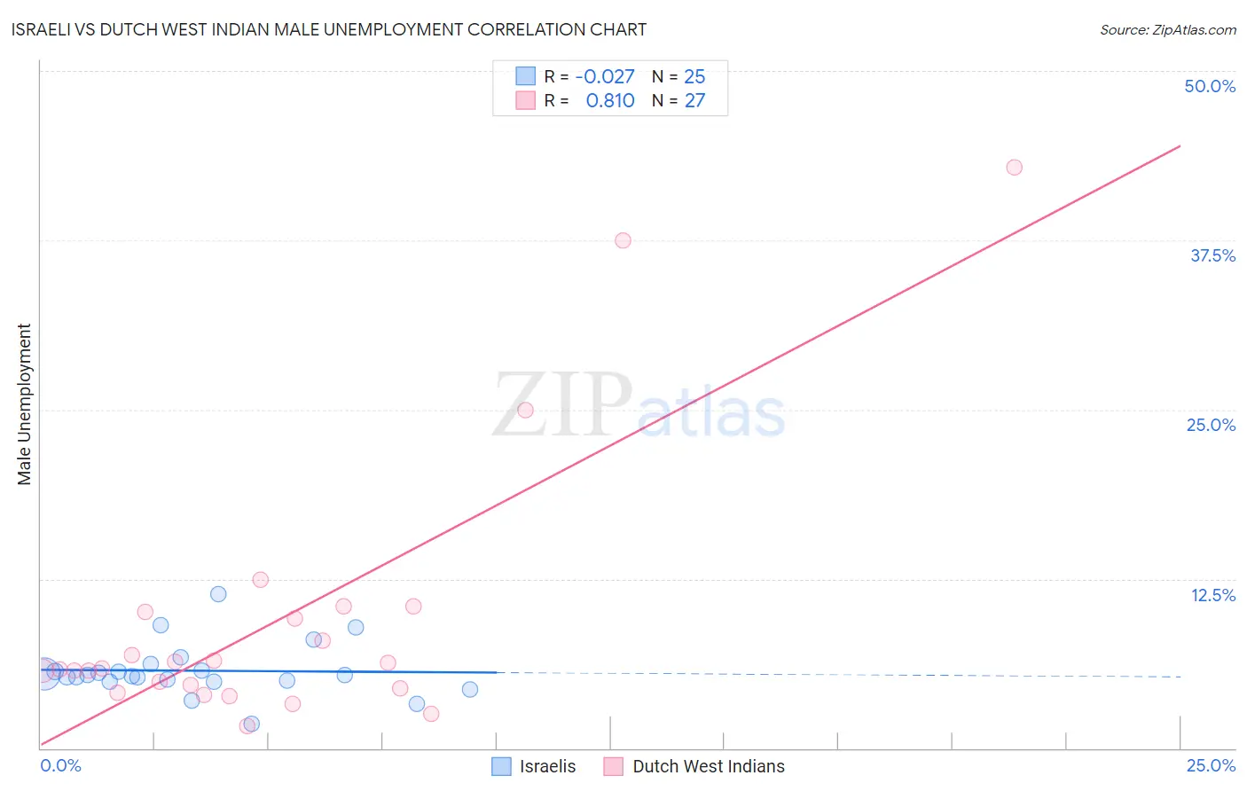 Israeli vs Dutch West Indian Male Unemployment