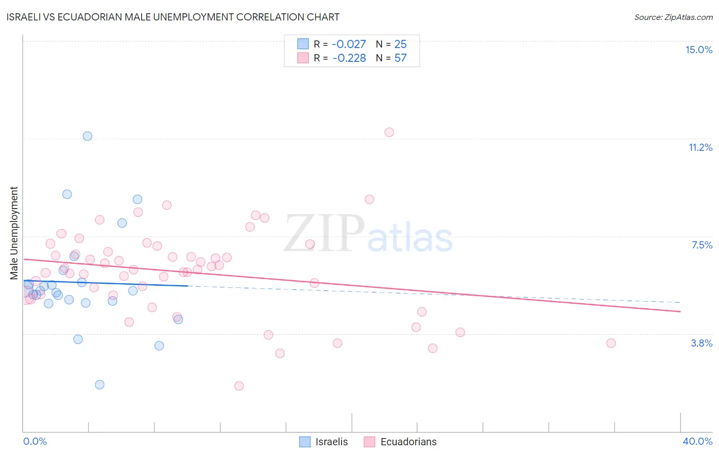 Israeli vs Ecuadorian Male Unemployment