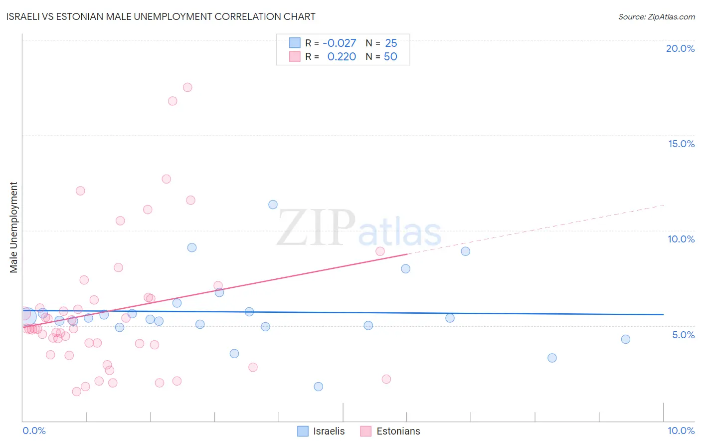 Israeli vs Estonian Male Unemployment