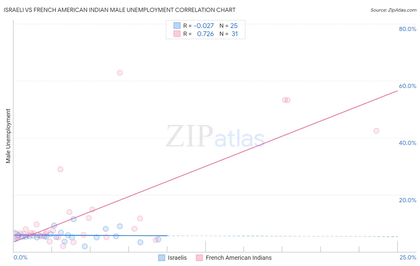 Israeli vs French American Indian Male Unemployment