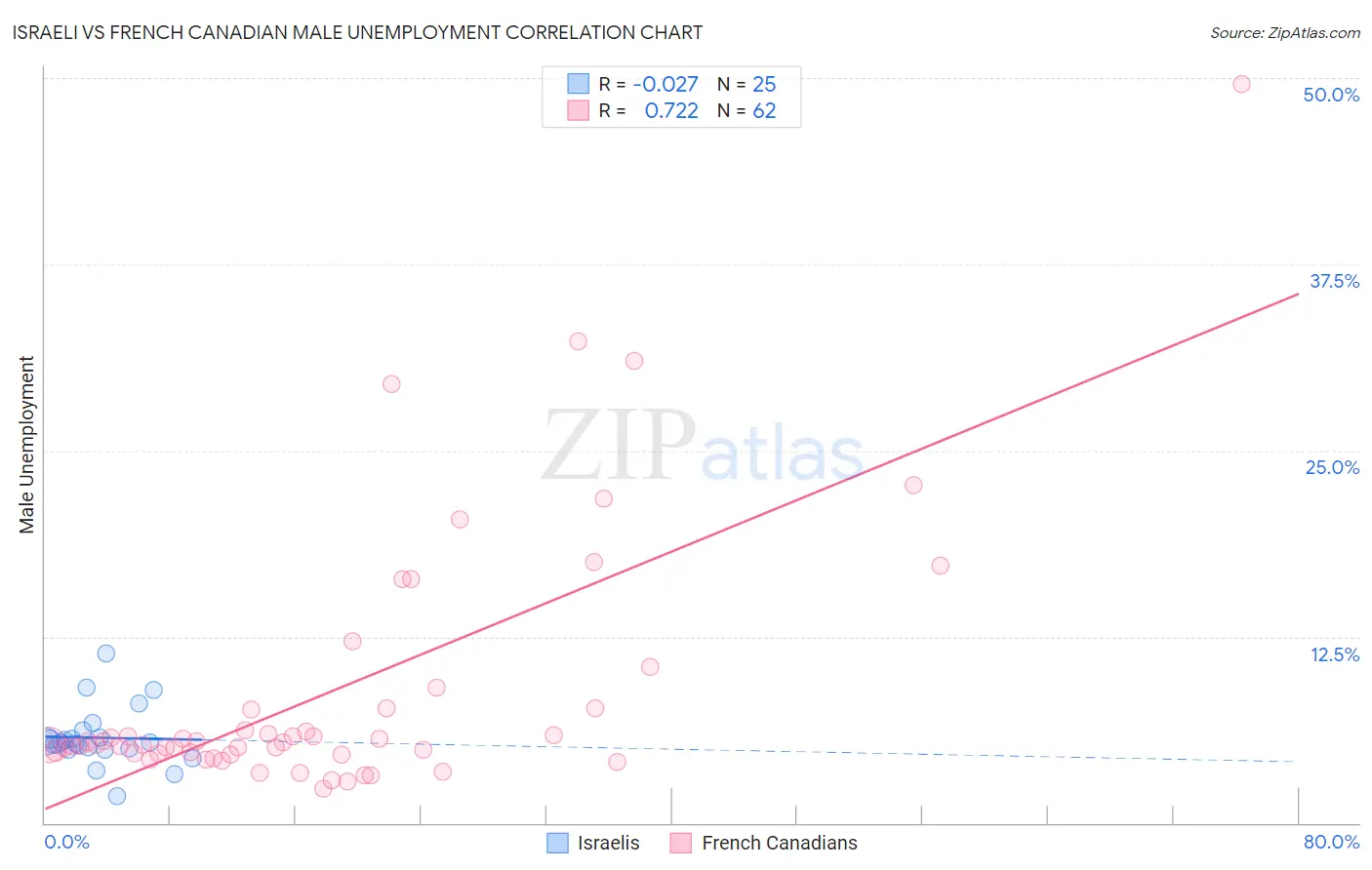 Israeli vs French Canadian Male Unemployment