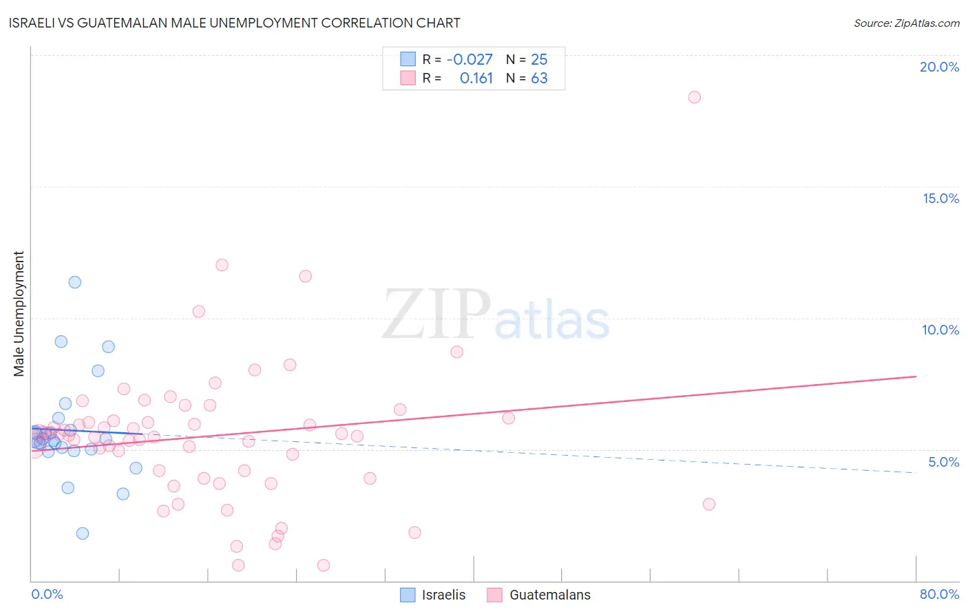 Israeli vs Guatemalan Male Unemployment