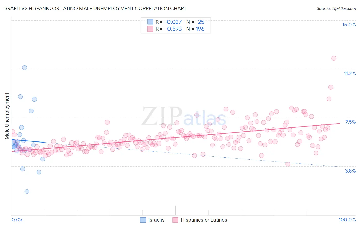 Israeli vs Hispanic or Latino Male Unemployment