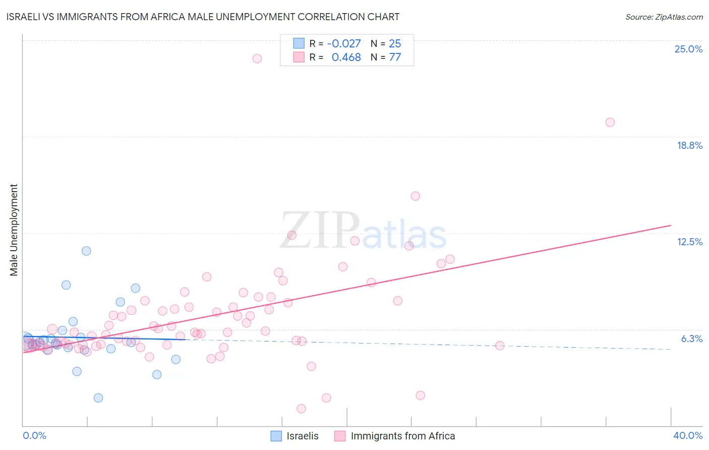 Israeli vs Immigrants from Africa Male Unemployment
