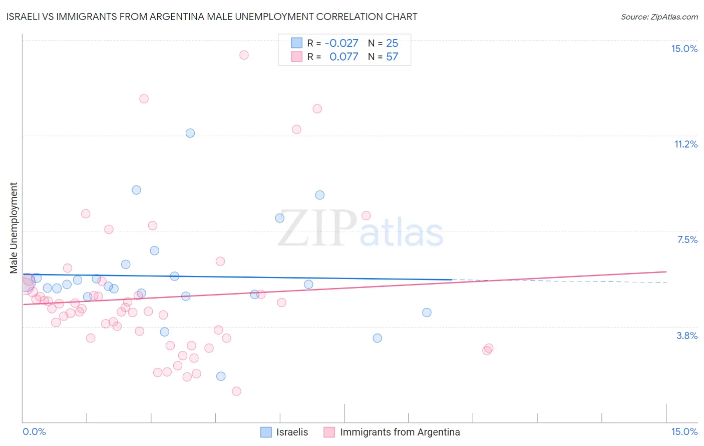 Israeli vs Immigrants from Argentina Male Unemployment