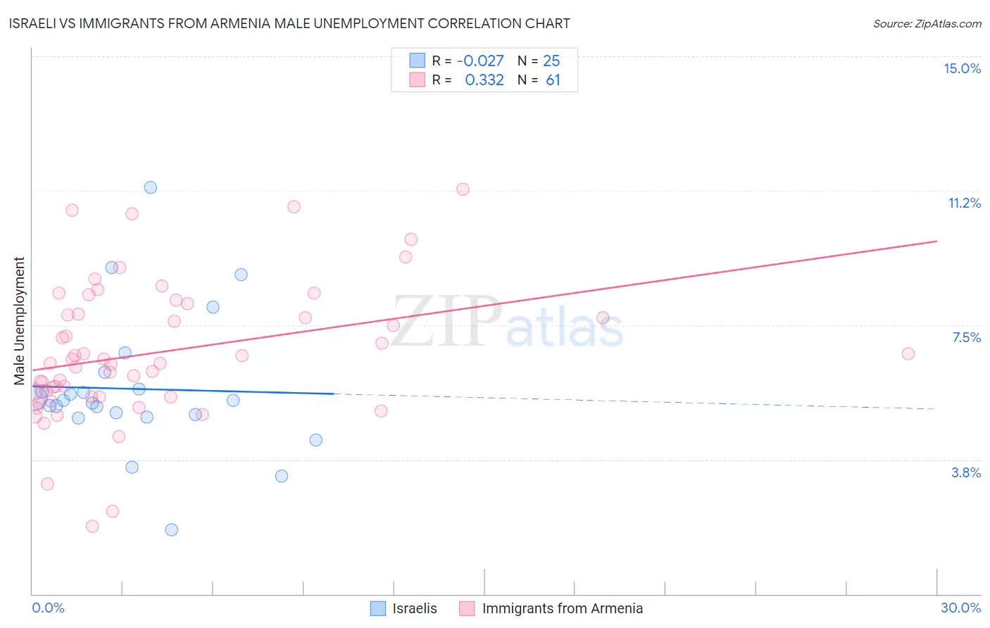 Israeli vs Immigrants from Armenia Male Unemployment