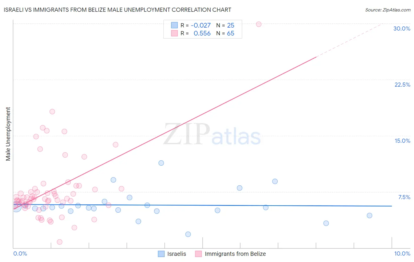 Israeli vs Immigrants from Belize Male Unemployment
