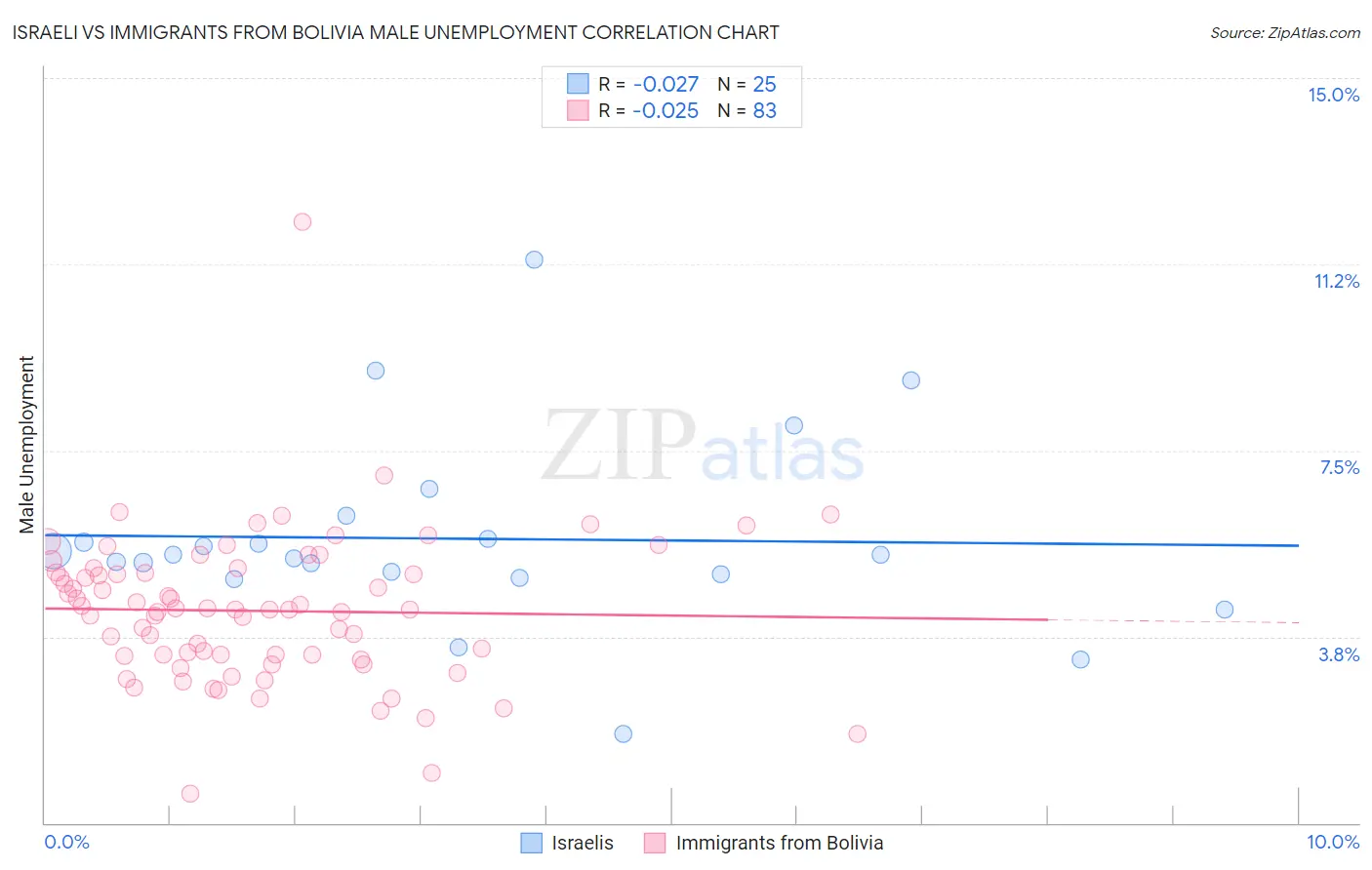 Israeli vs Immigrants from Bolivia Male Unemployment