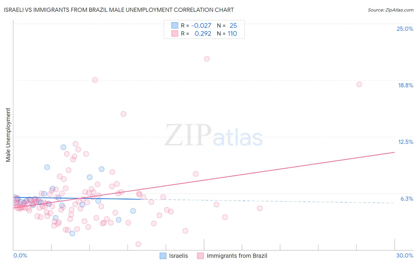 Israeli vs Immigrants from Brazil Male Unemployment