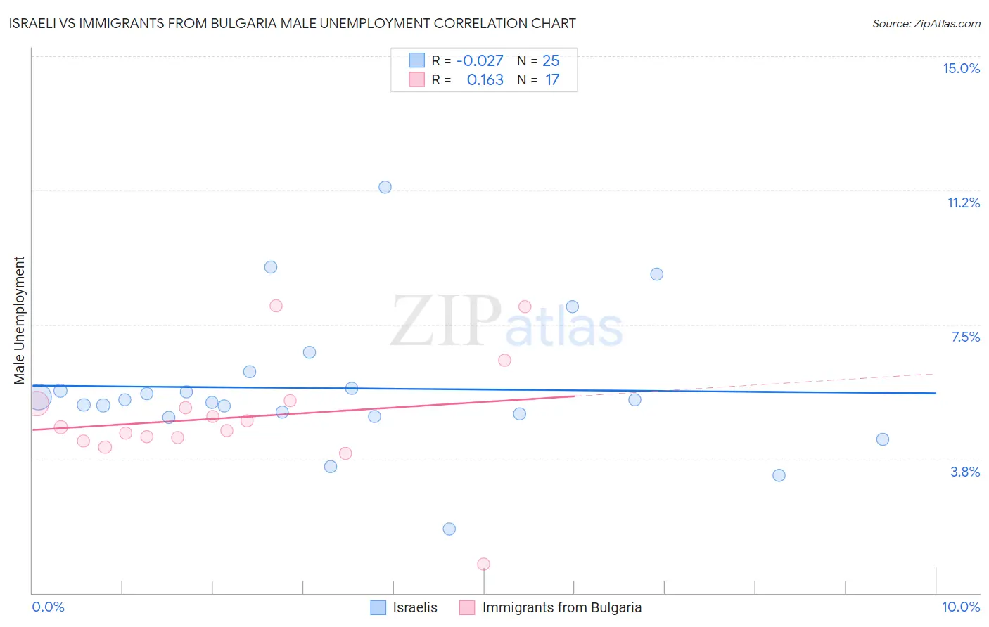 Israeli vs Immigrants from Bulgaria Male Unemployment