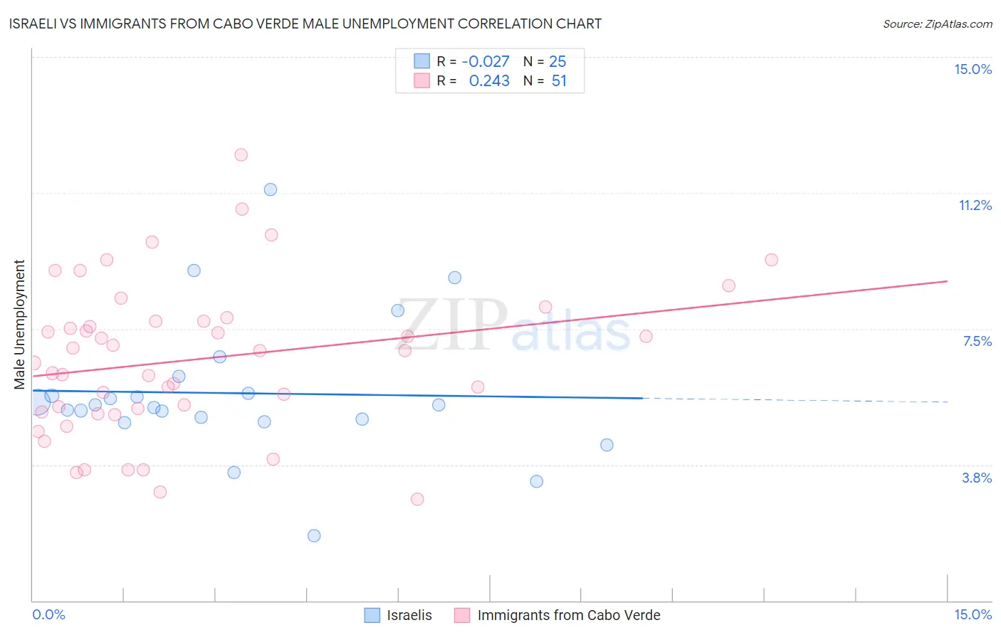 Israeli vs Immigrants from Cabo Verde Male Unemployment