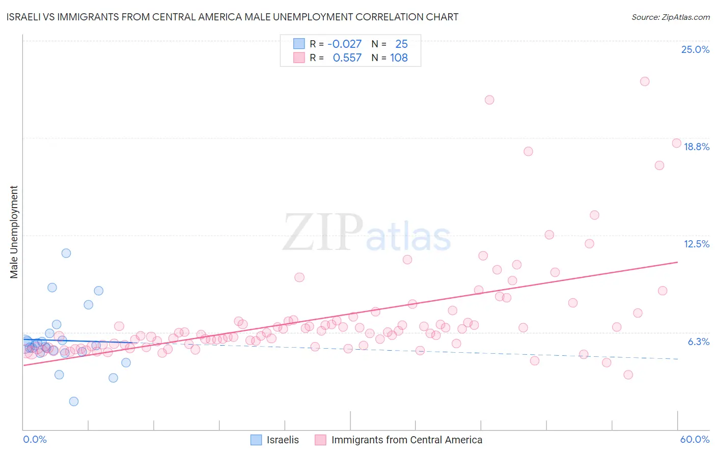 Israeli vs Immigrants from Central America Male Unemployment