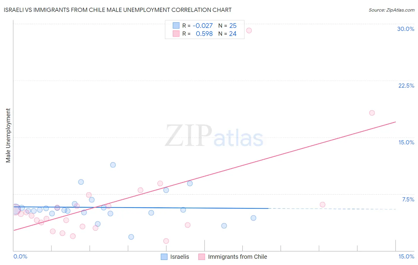 Israeli vs Immigrants from Chile Male Unemployment