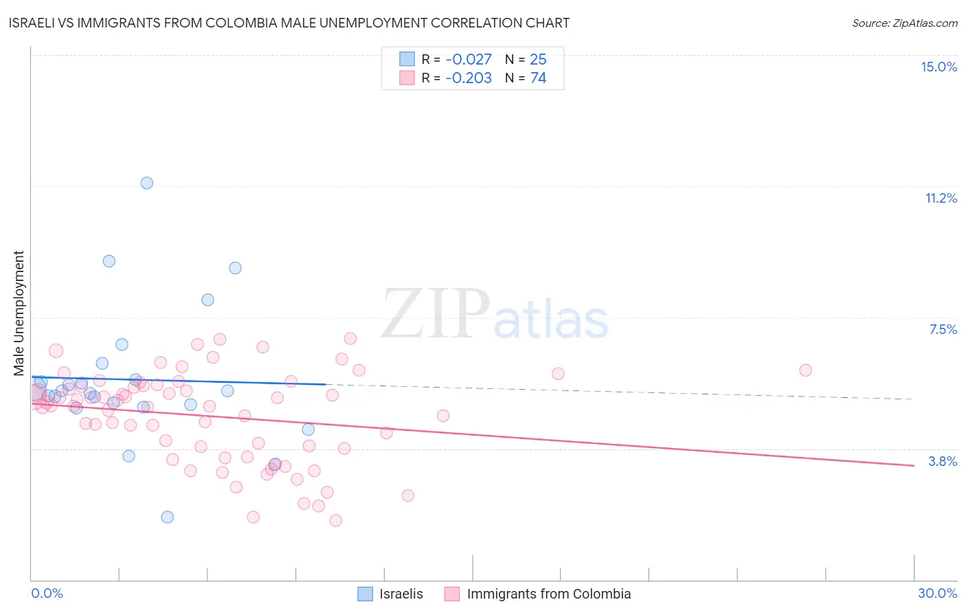 Israeli vs Immigrants from Colombia Male Unemployment