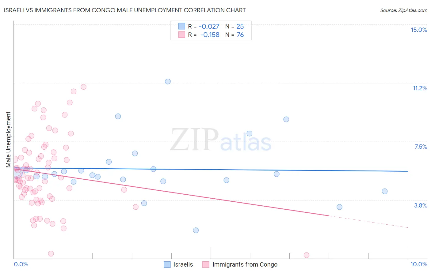 Israeli vs Immigrants from Congo Male Unemployment