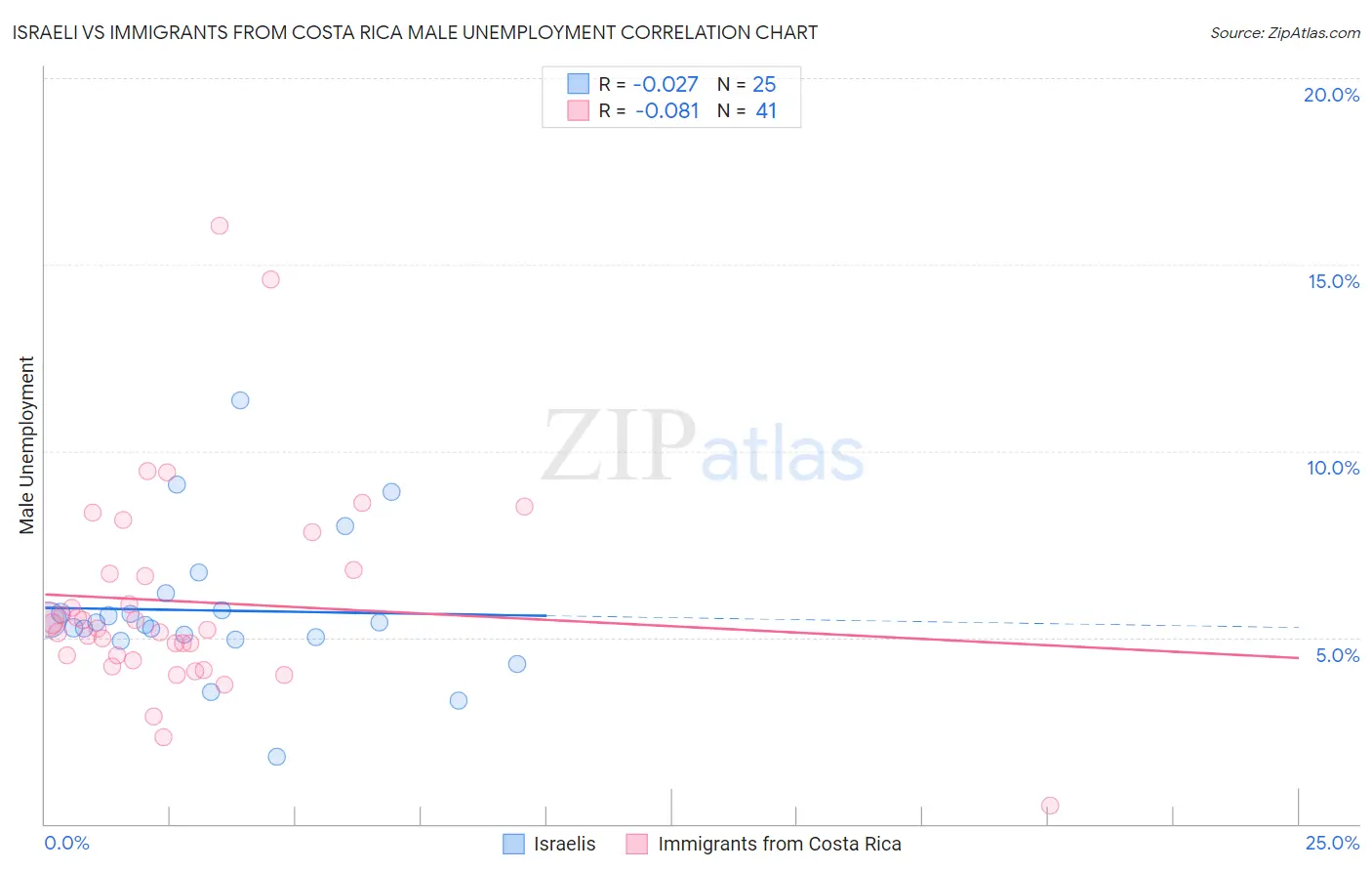 Israeli vs Immigrants from Costa Rica Male Unemployment