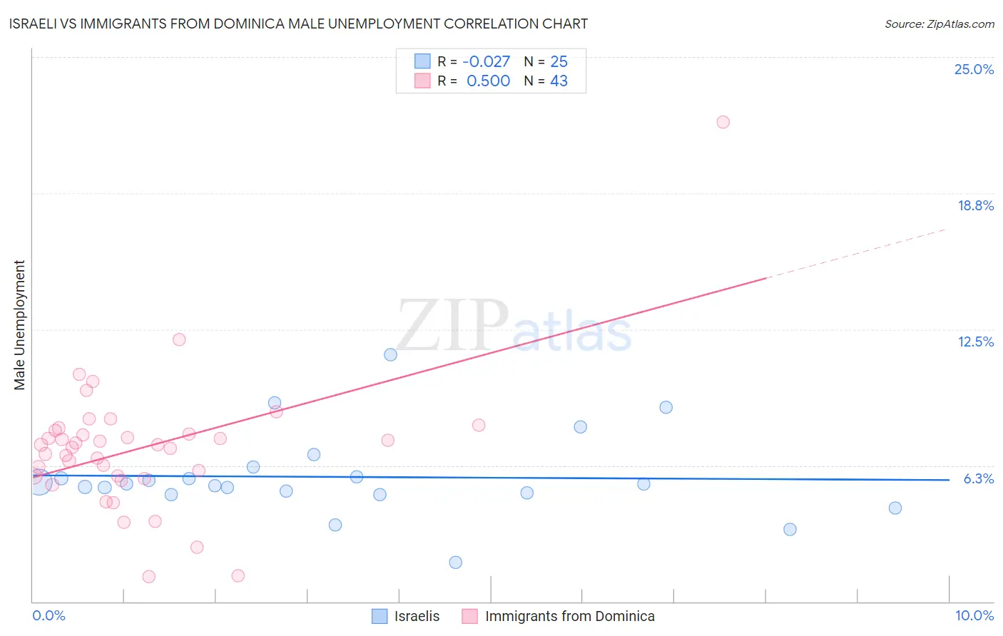 Israeli vs Immigrants from Dominica Male Unemployment