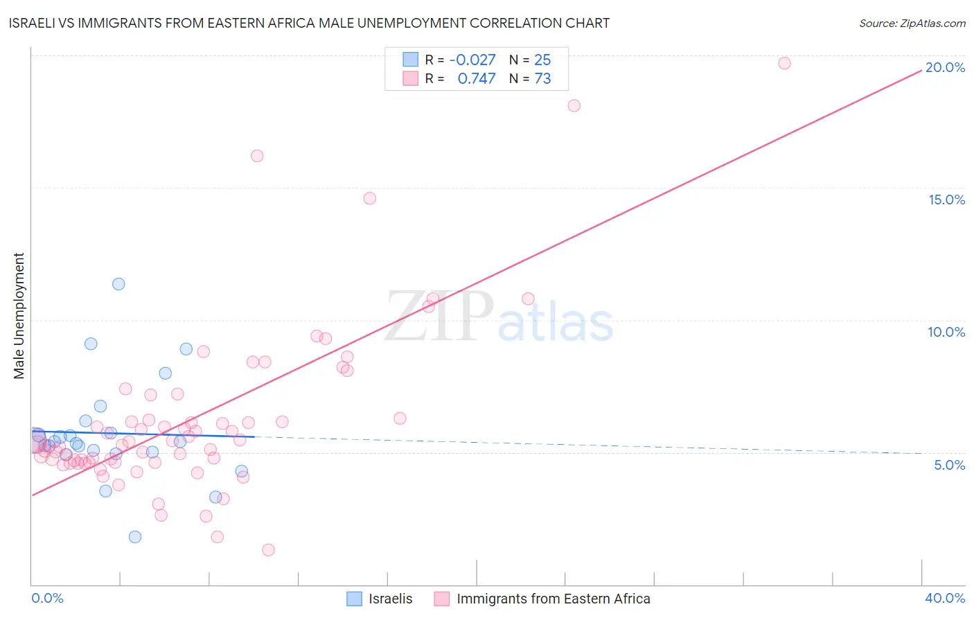 Israeli vs Immigrants from Eastern Africa Male Unemployment