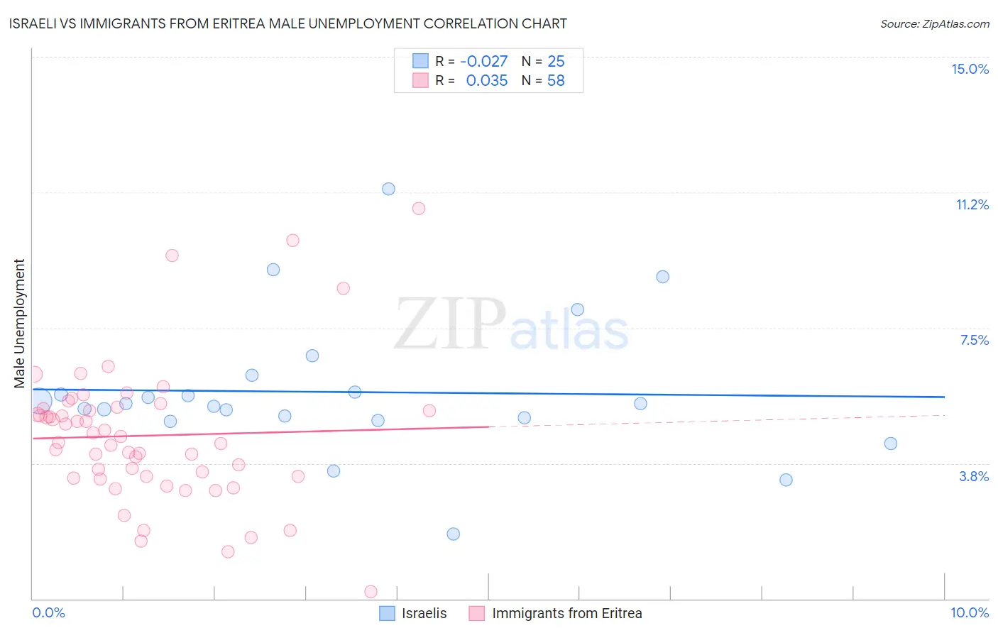 Israeli vs Immigrants from Eritrea Male Unemployment