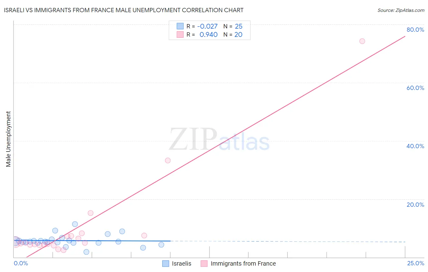 Israeli vs Immigrants from France Male Unemployment