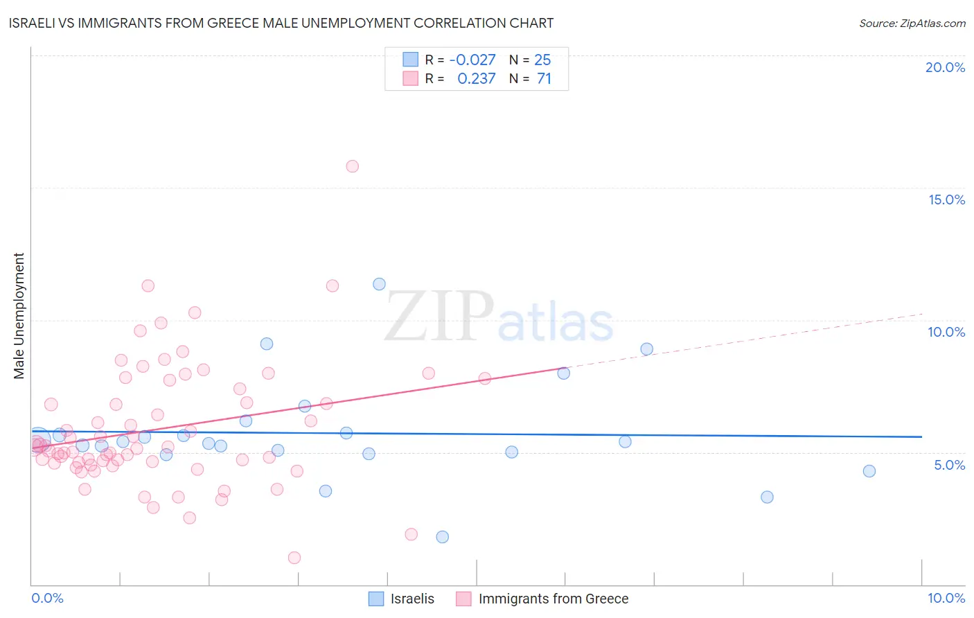 Israeli vs Immigrants from Greece Male Unemployment