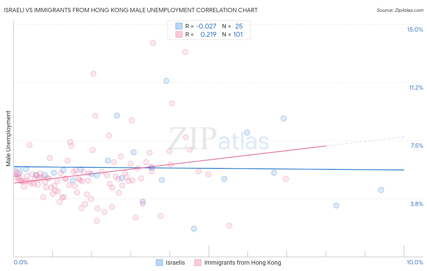 Israeli vs Immigrants from Hong Kong Male Unemployment