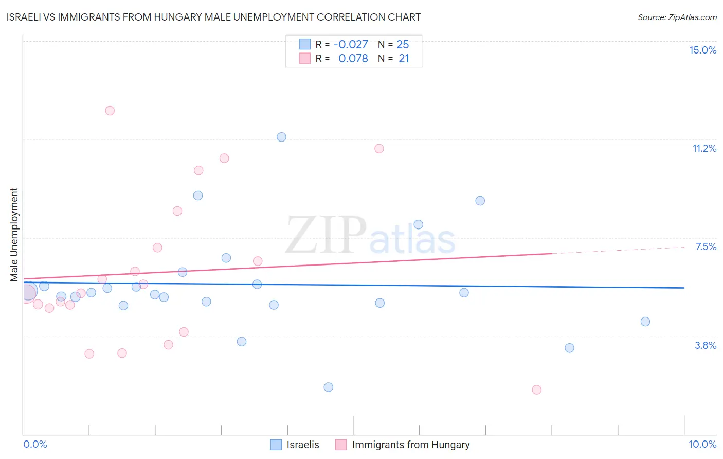 Israeli vs Immigrants from Hungary Male Unemployment