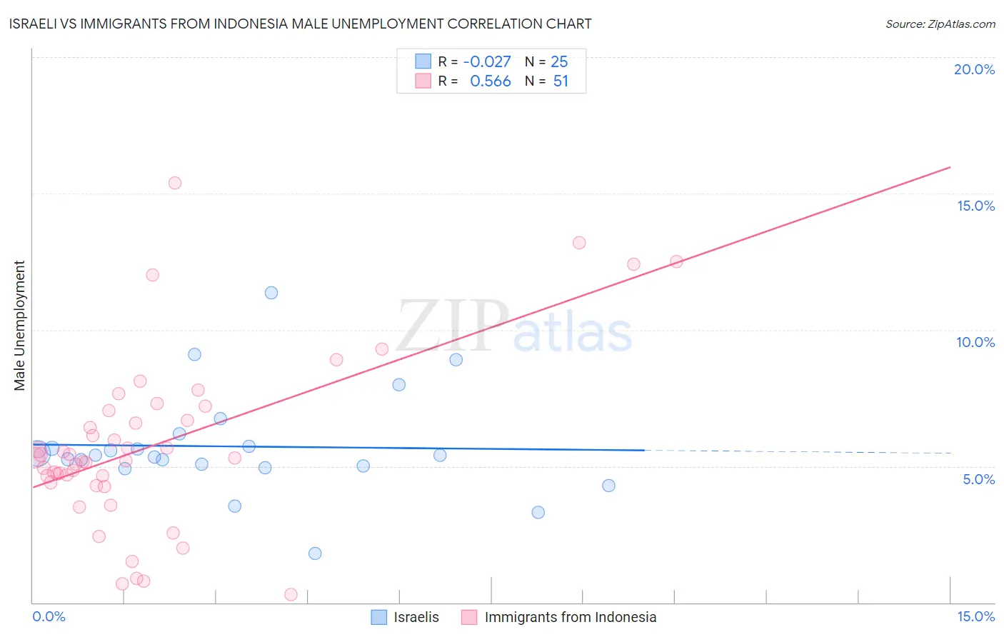 Israeli vs Immigrants from Indonesia Male Unemployment
