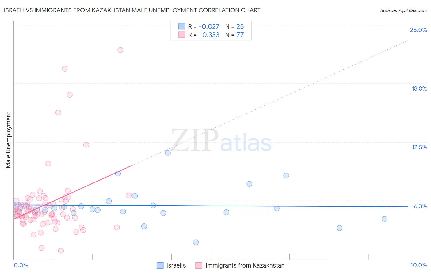 Israeli vs Immigrants from Kazakhstan Male Unemployment