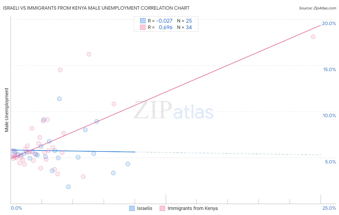 Israeli vs Immigrants from Kenya Male Unemployment