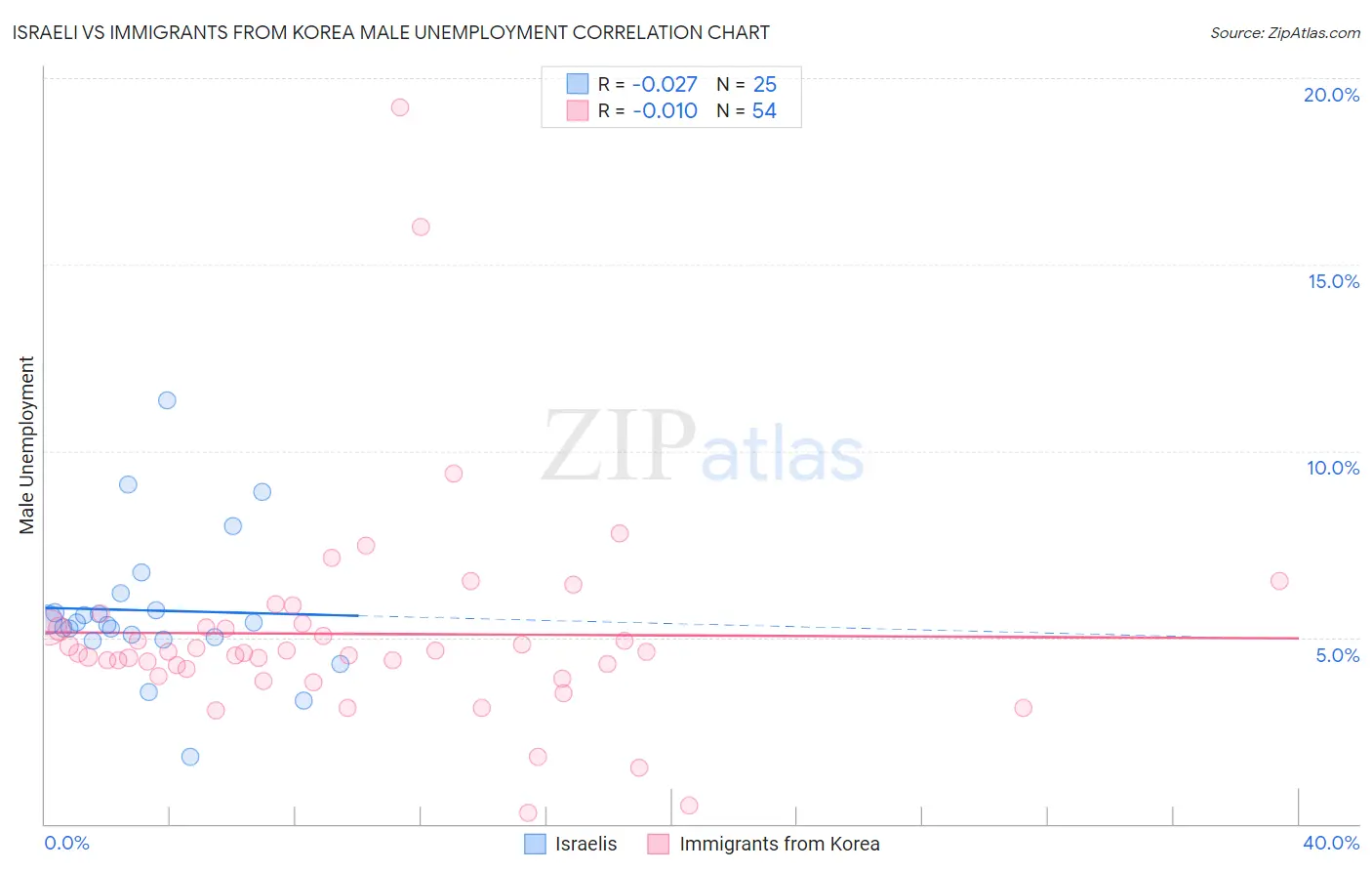 Israeli vs Immigrants from Korea Male Unemployment