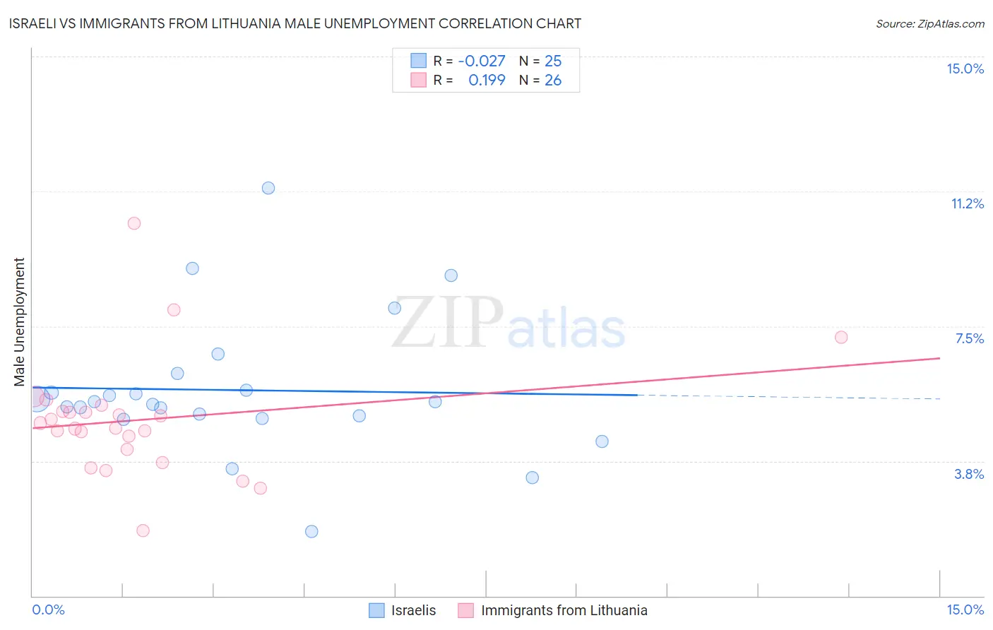 Israeli vs Immigrants from Lithuania Male Unemployment