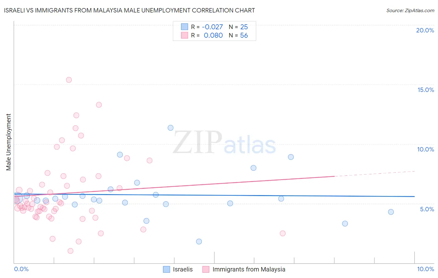 Israeli vs Immigrants from Malaysia Male Unemployment