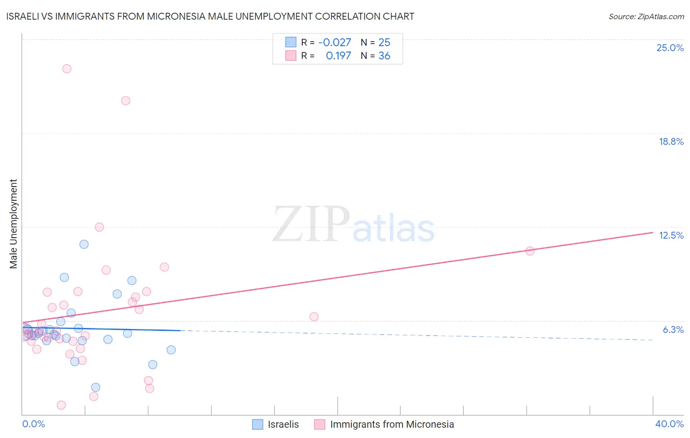 Israeli vs Immigrants from Micronesia Male Unemployment