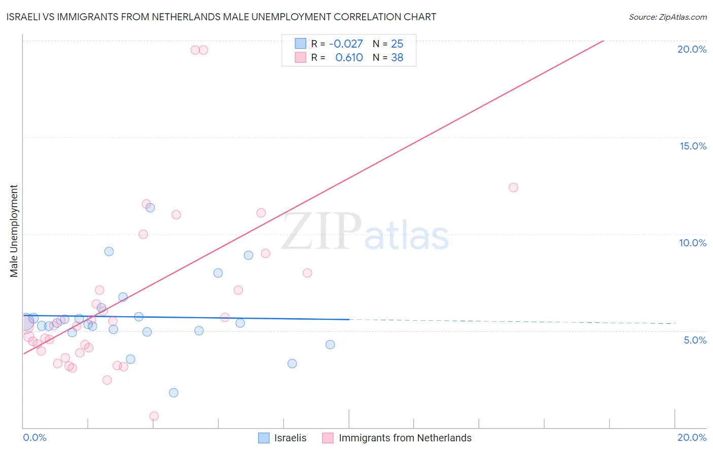 Israeli vs Immigrants from Netherlands Male Unemployment