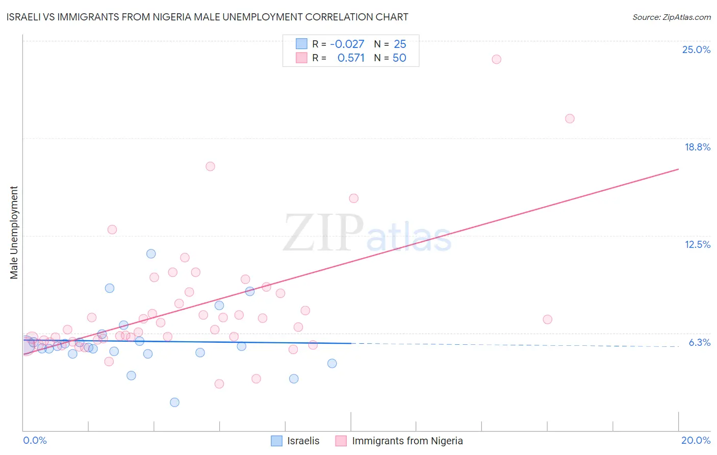 Israeli vs Immigrants from Nigeria Male Unemployment