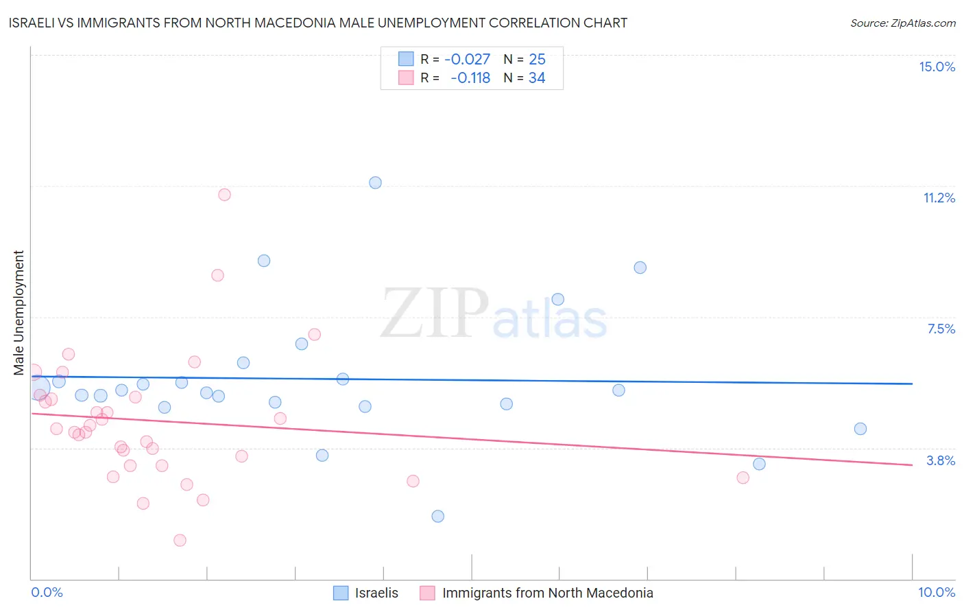 Israeli vs Immigrants from North Macedonia Male Unemployment