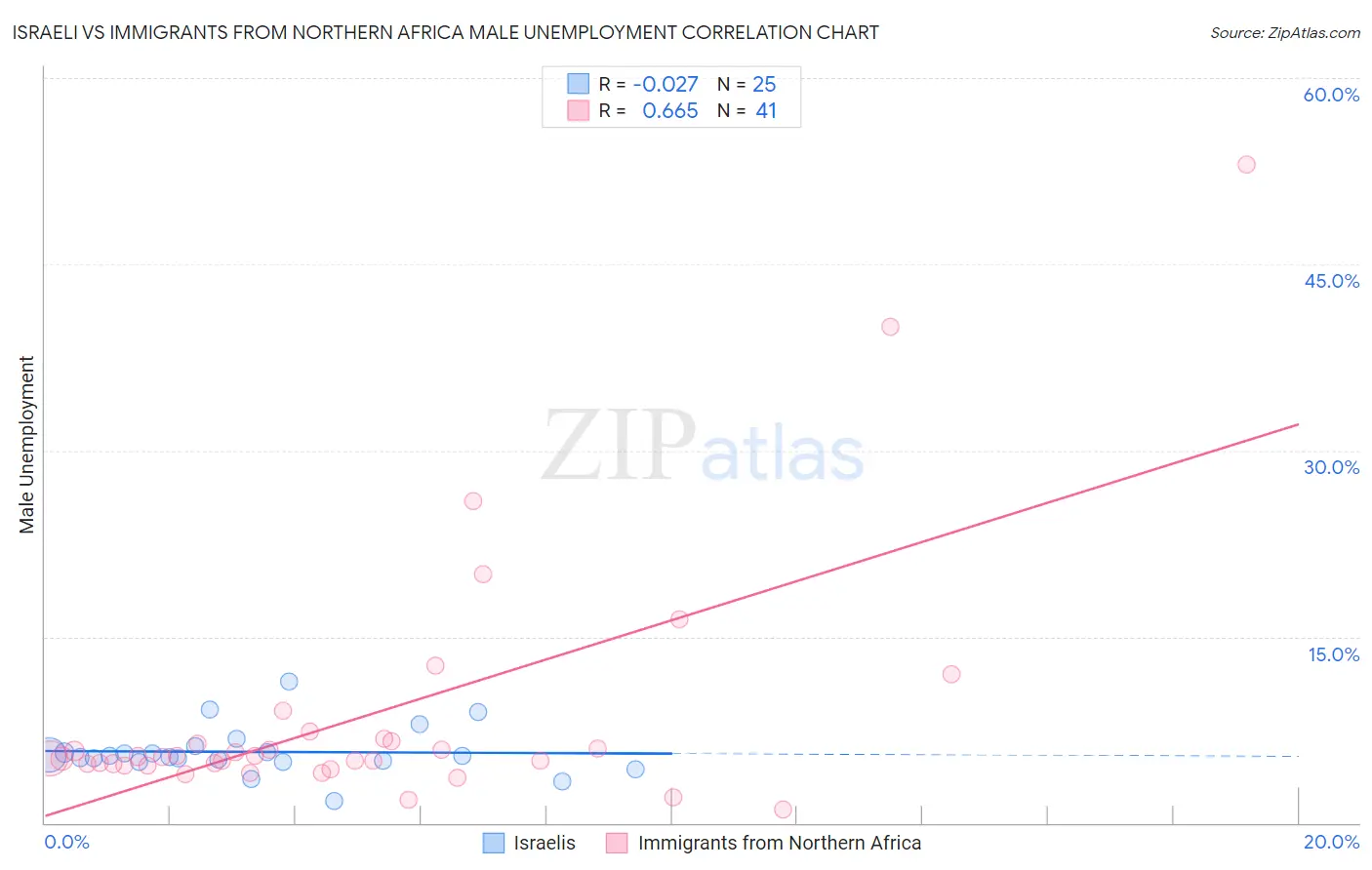 Israeli vs Immigrants from Northern Africa Male Unemployment