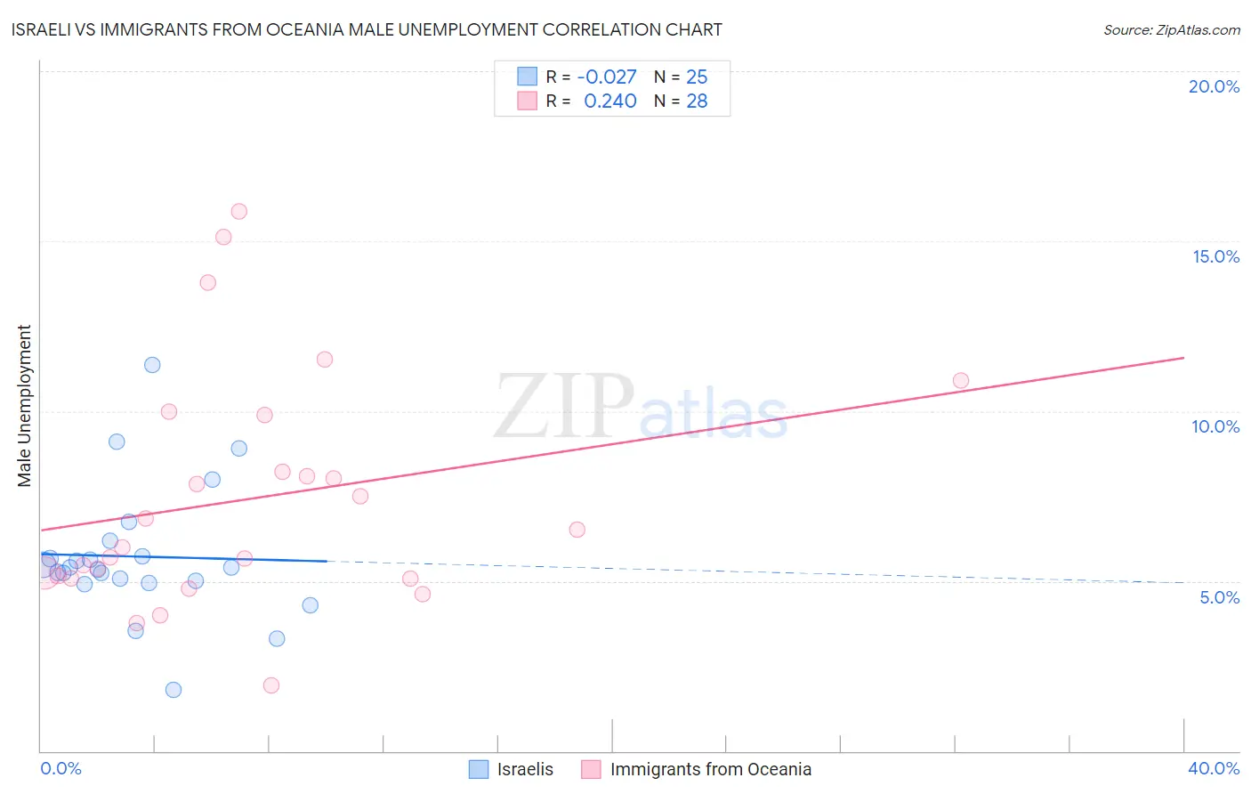 Israeli vs Immigrants from Oceania Male Unemployment
