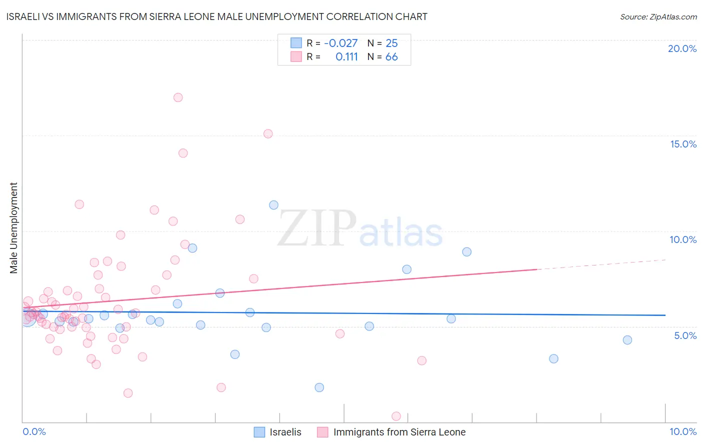 Israeli vs Immigrants from Sierra Leone Male Unemployment