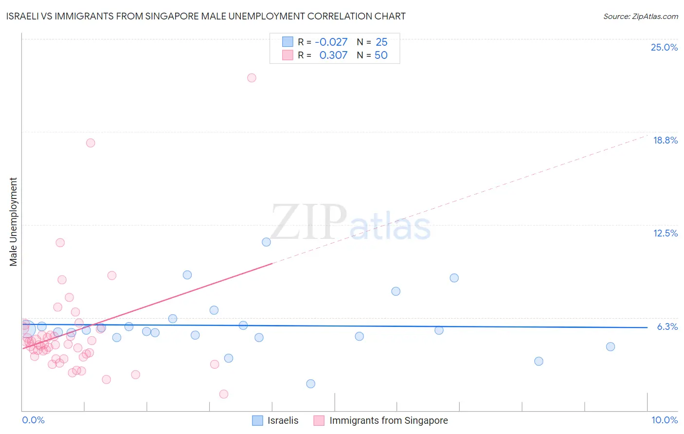 Israeli vs Immigrants from Singapore Male Unemployment