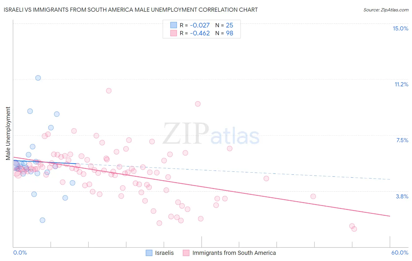 Israeli vs Immigrants from South America Male Unemployment